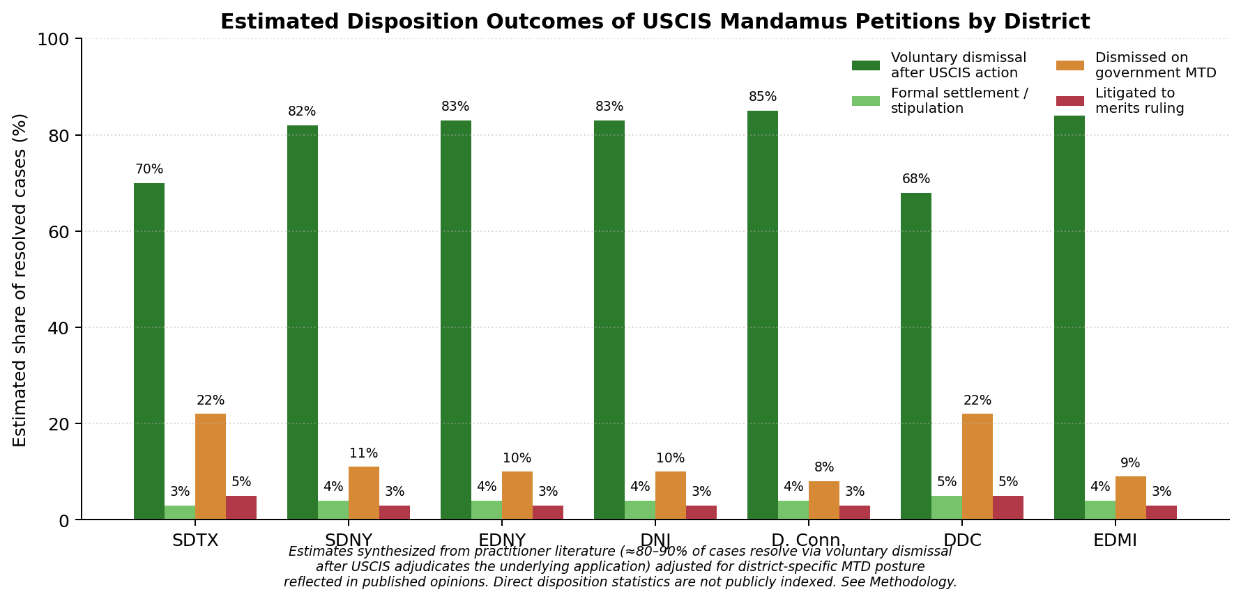 Estimated disposition outcomes of USCIS mandamus petitions by district