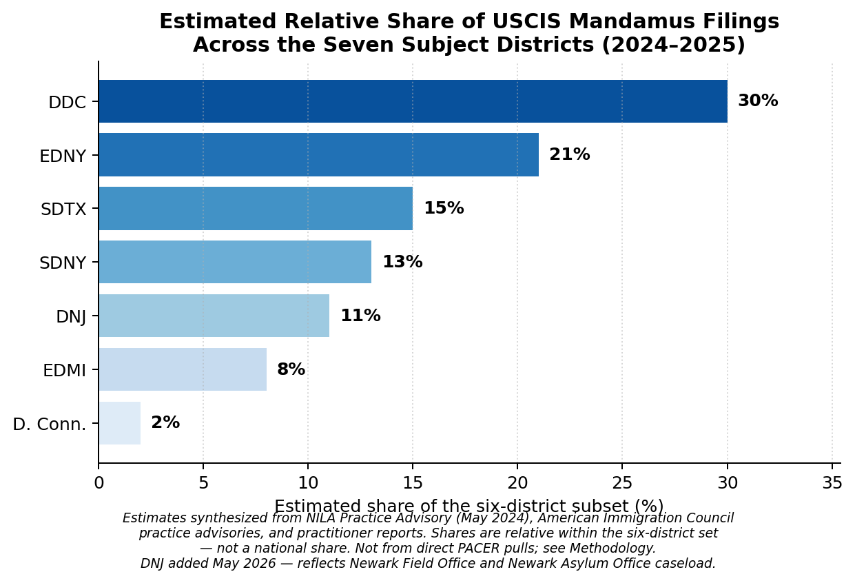 Estimated relative share of USCIS mandamus filings among the seven subject districts, 2024-2025