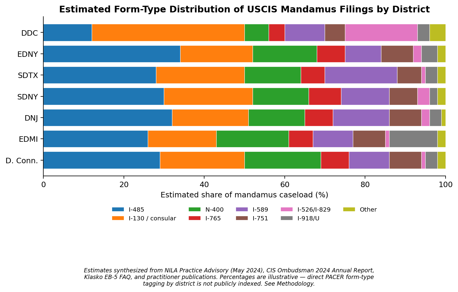 Estimated form-type distribution of USCIS mandamus filings by district