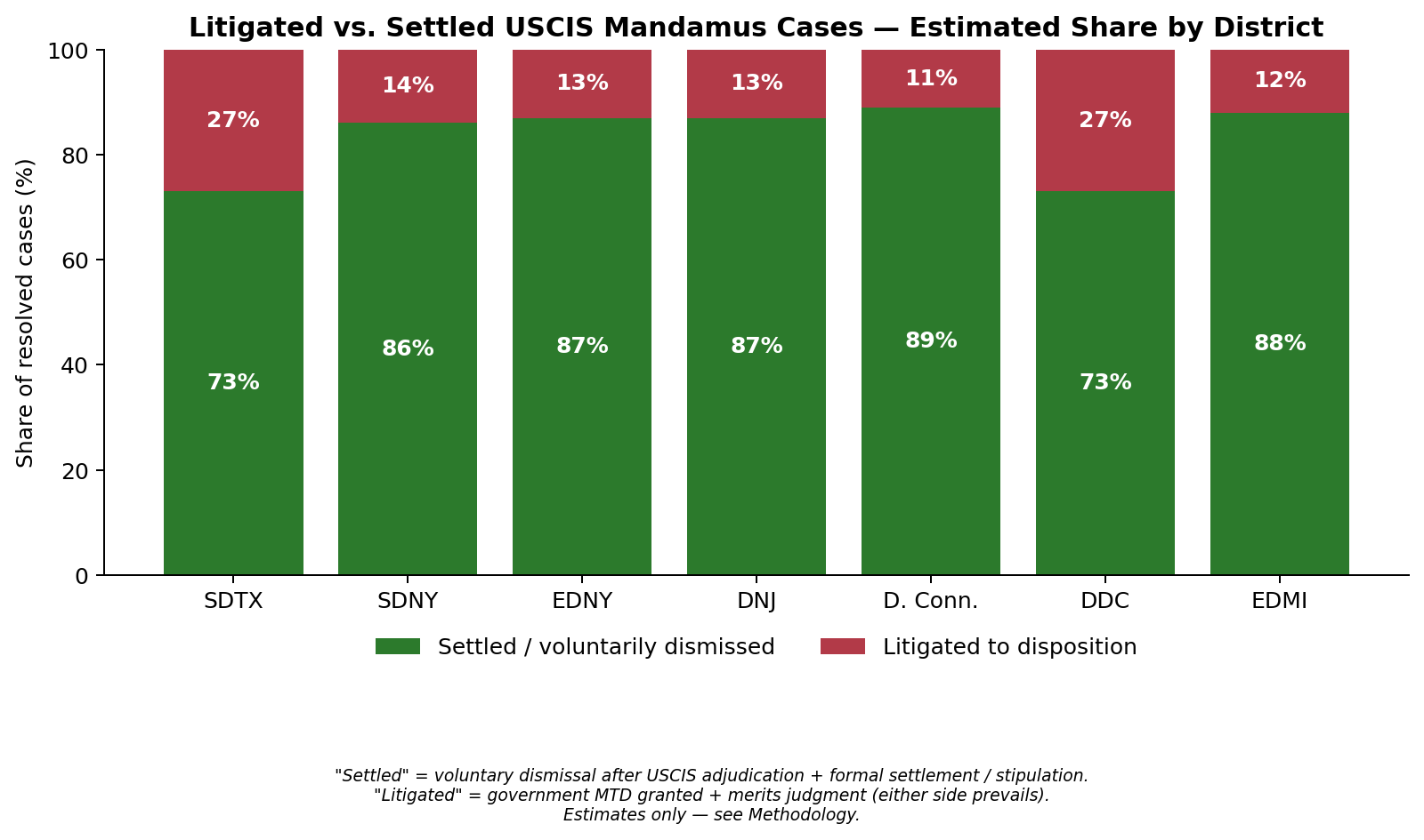 Litigated versus settled USCIS mandamus cases, estimated share by district