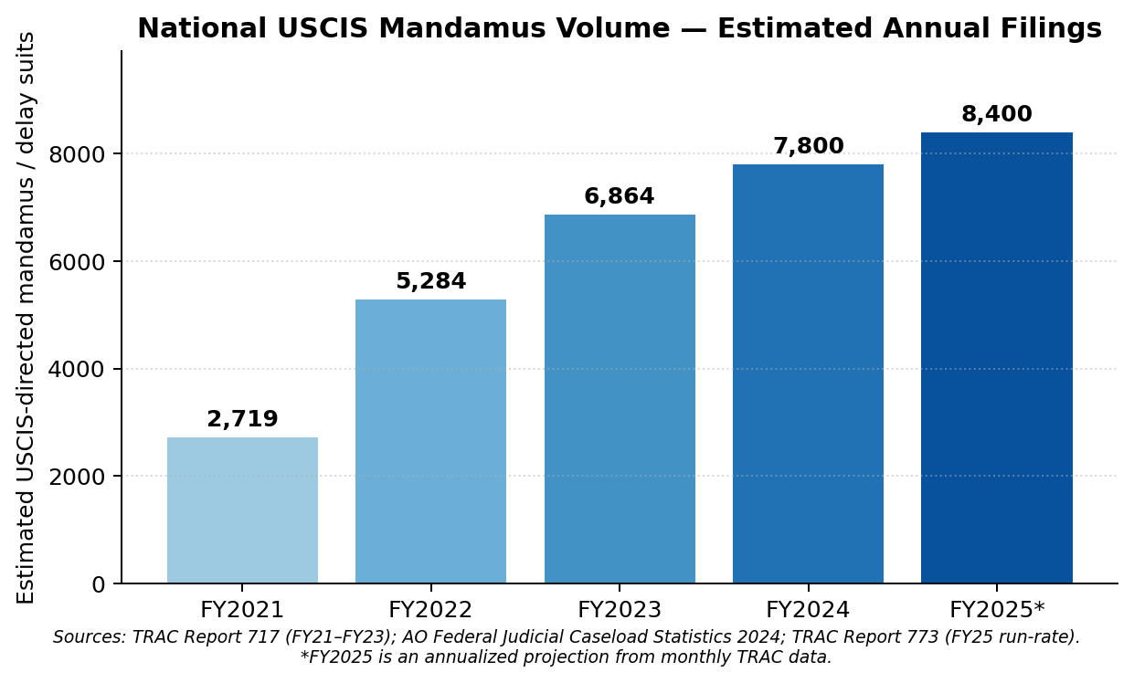 Estimated national USCIS-directed mandamus filings, FY2021 through FY2025
